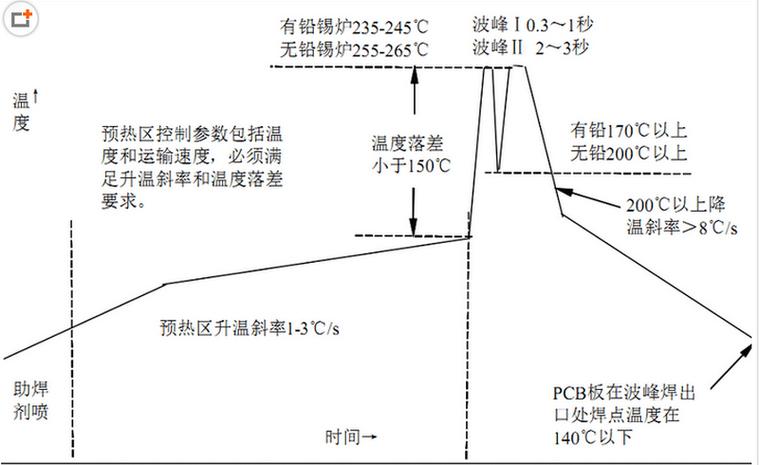 波峰焊曲线测试标准（波峰焊参数调试技巧）-图3