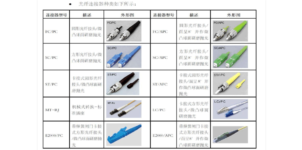 标准光口类型（光口类型lc）