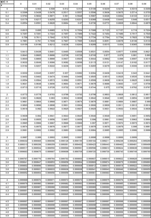 matlab标准正态分布表（matlab标准正态分布图）