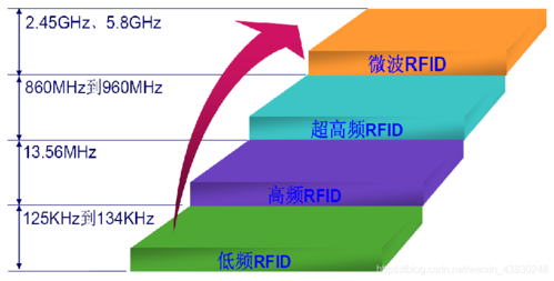 rfid的标准分类（rfid标签分为几类,各有什么特点）