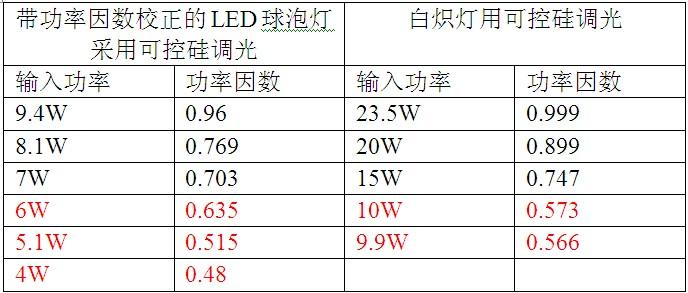 led电源功率因数标准（led功率因数越大越好吗）