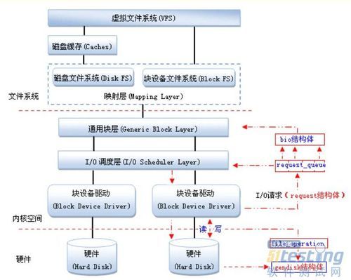 linux块驱动设备（linux驱动设计步骤）