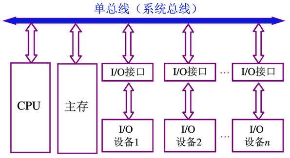 系统总线的标准（系统总线的作用）-图1