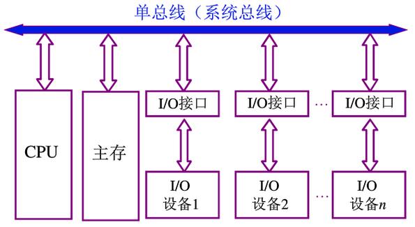 系统总线的标准（系统总线的作用）