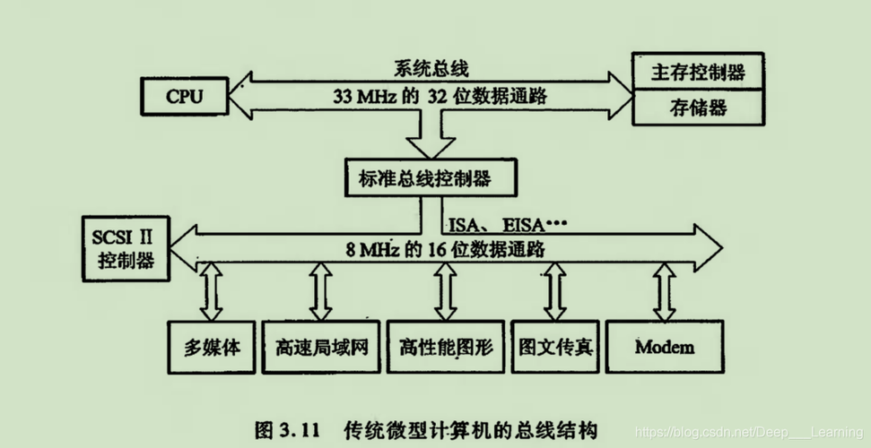 系统总线的标准（系统总线的作用）-图2