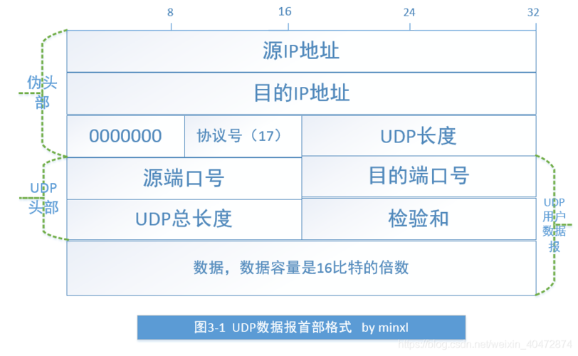 udp协议标准（udp协议包含哪几个协议）-图3