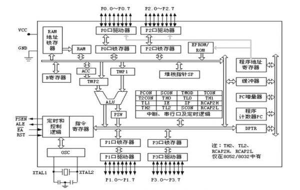 标准8051单片机（标准8051单片机内部有哪些资源?）-图2