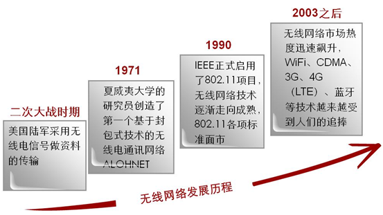 wifi标准演进（回顾wlan标准的发展史,自从1999年）-图2