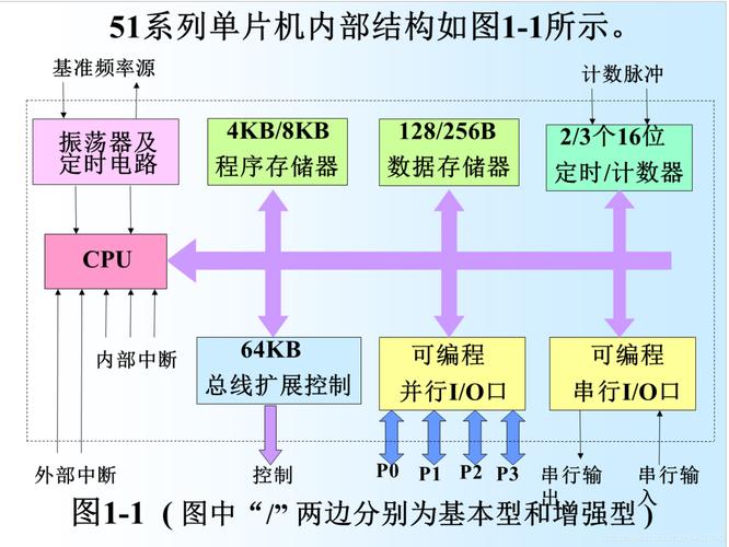 单片机rom分类标准（单片机中rom的作用）-图1