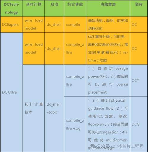 dcatx标准（dct0 dct1）