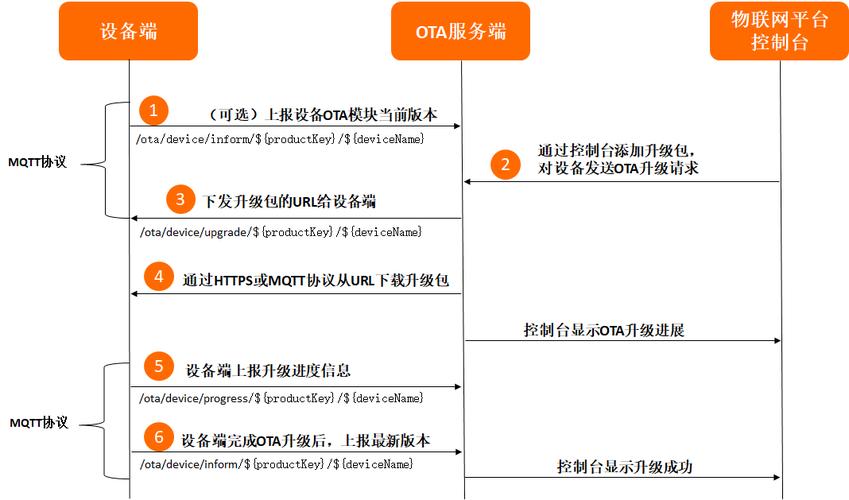 设备ota（设备ota升级）-图3